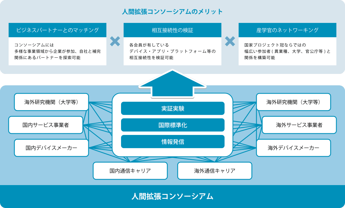 コンソーシアムの概要・体制図