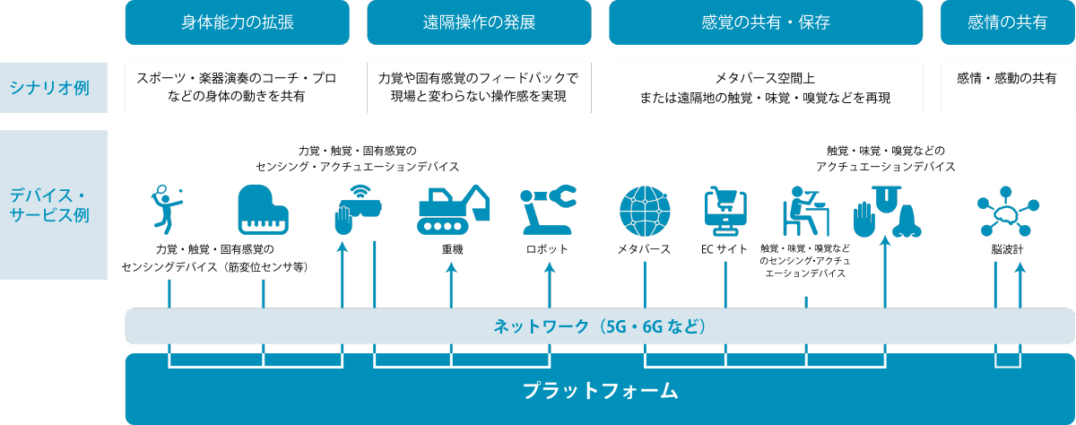 人間拡張コンソーシアムで想定する人間拡張の実現イメージ図